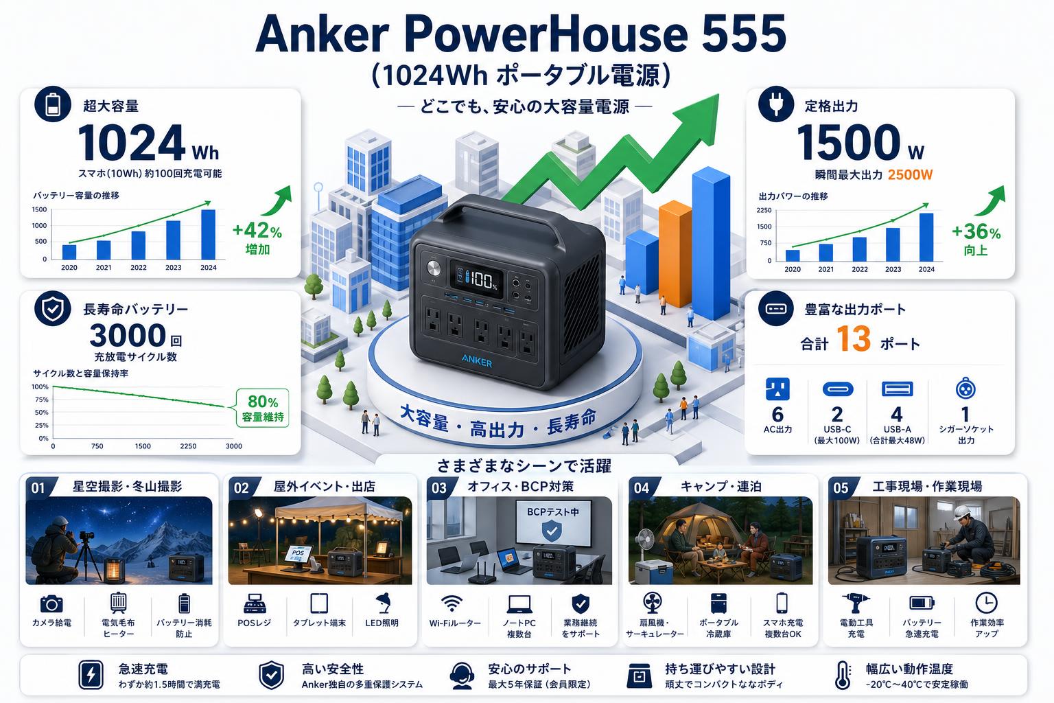 Anker PowerHouse 555 (1024Wh ポータブル電源) 用途