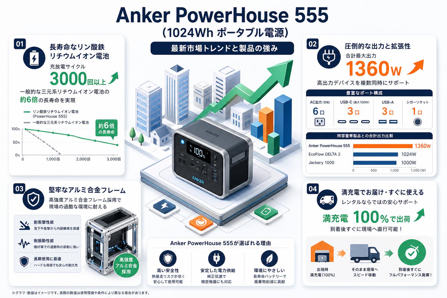 Anker PowerHouse 555 (1024Wh ポータブル電源) セールスポイント