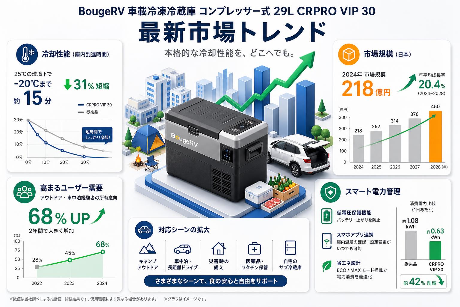 BougeRV 車載冷凍冷蔵庫 コンプレッサー式 29L CRPRO VIP 30 概要
