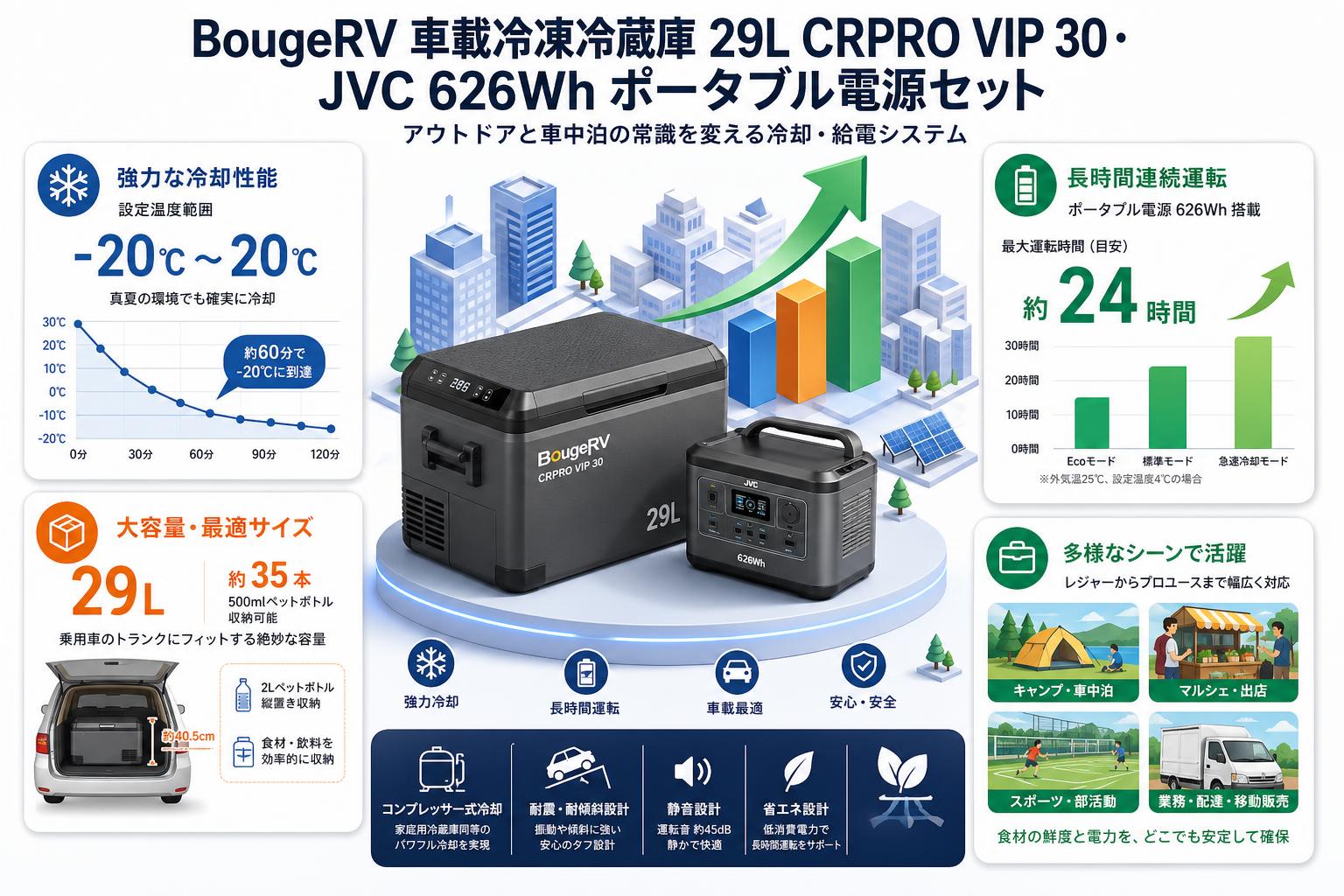 BougeRV 車載冷凍冷蔵庫 コンプレッサー式 29L CRPRO VIP 30・JVC 626Wh ポータブル電源セット 概要