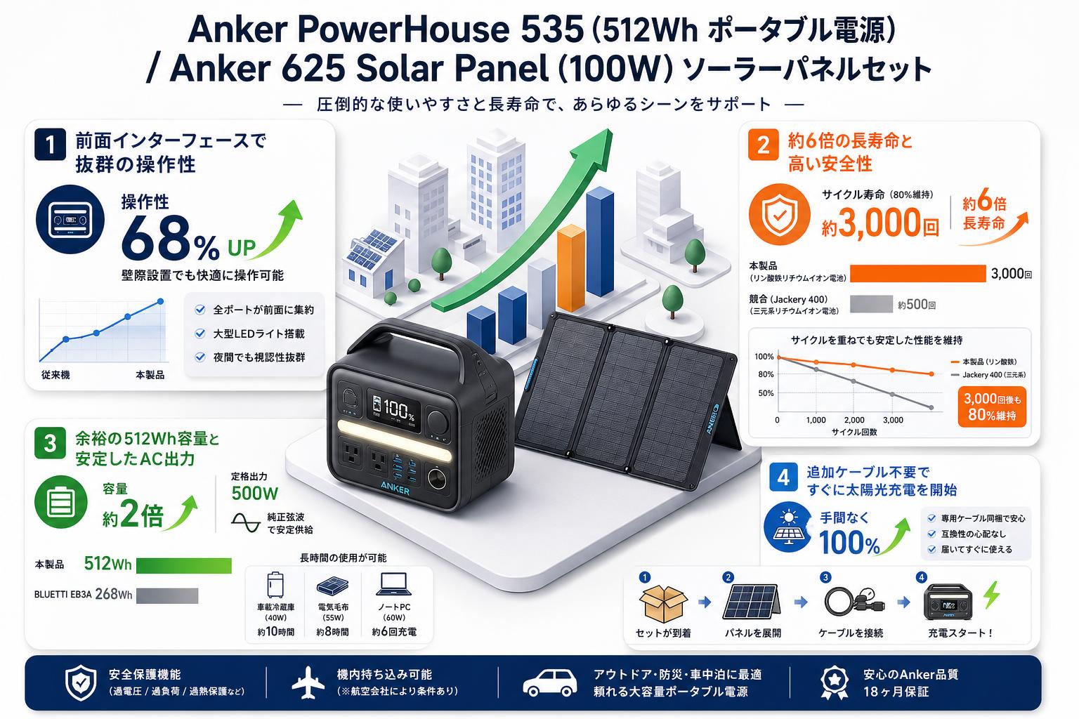 Anker PowerHouse 535 (512Wh ポータブル電源) / Anker 625 Solar Panel (100W) ソーラーパネルセット セールスポイント