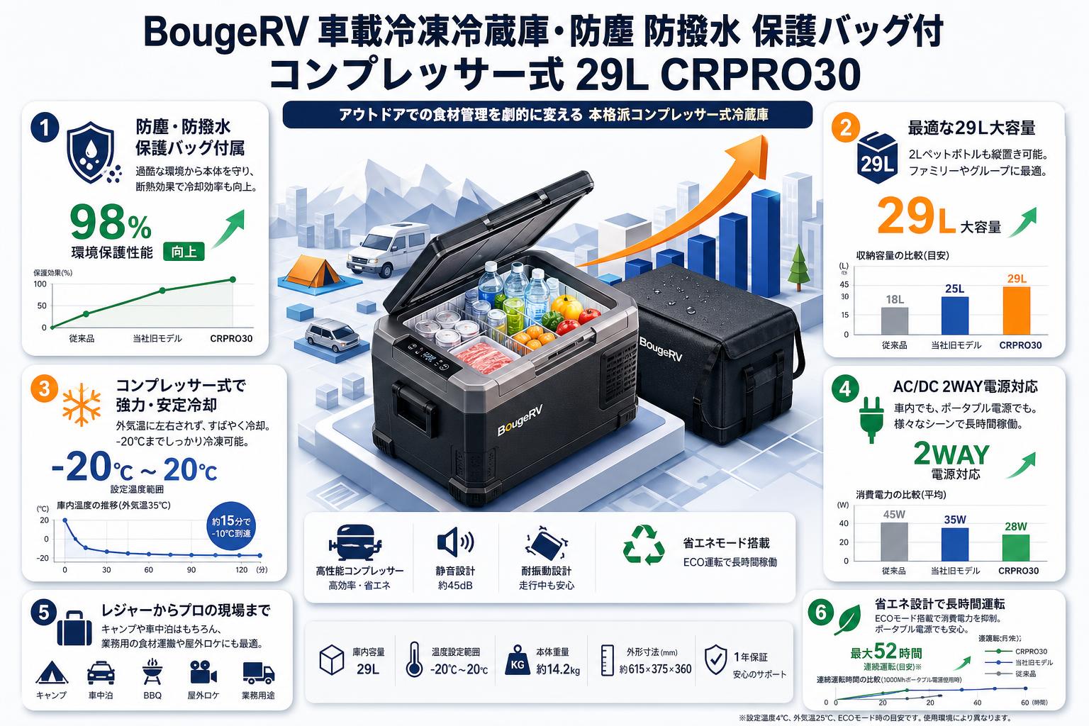 BougeRV 車載冷凍冷蔵庫・防塵 防撥水 保護バッグ付 コンプレッサー式 29L CRPRO30 概要