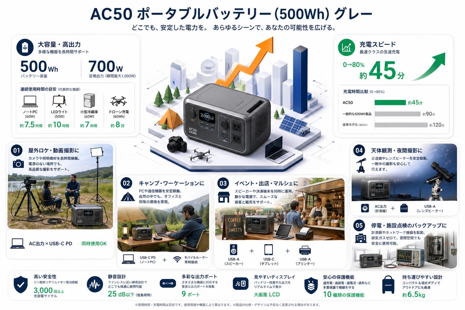AC50 ポータブルバッテリー (500Wh)  グレー 用途