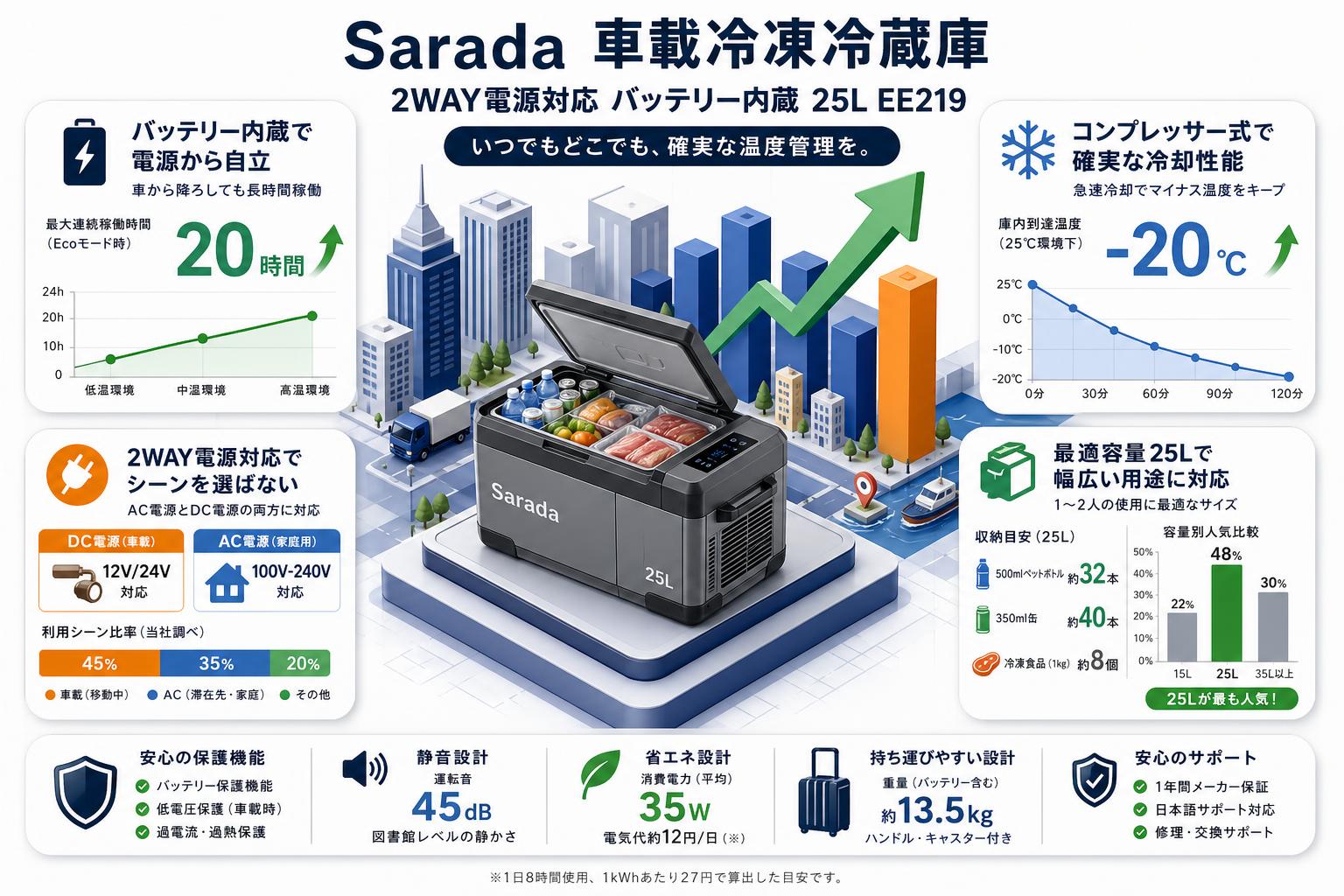 Sarada 車載冷凍冷蔵庫 2WAY電源対応 バッテリー内蔵 25L EE219