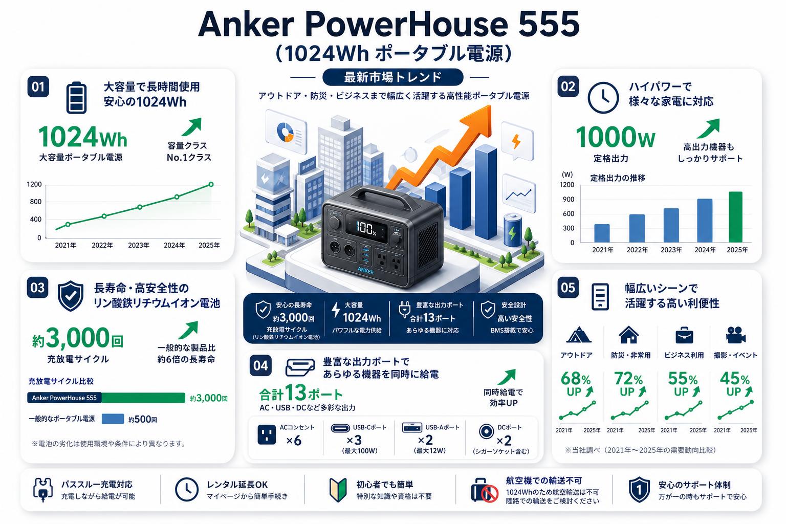 Anker PowerHouse 555 (1024Wh ポータブル電源) FAQ（よくある質問と答え）