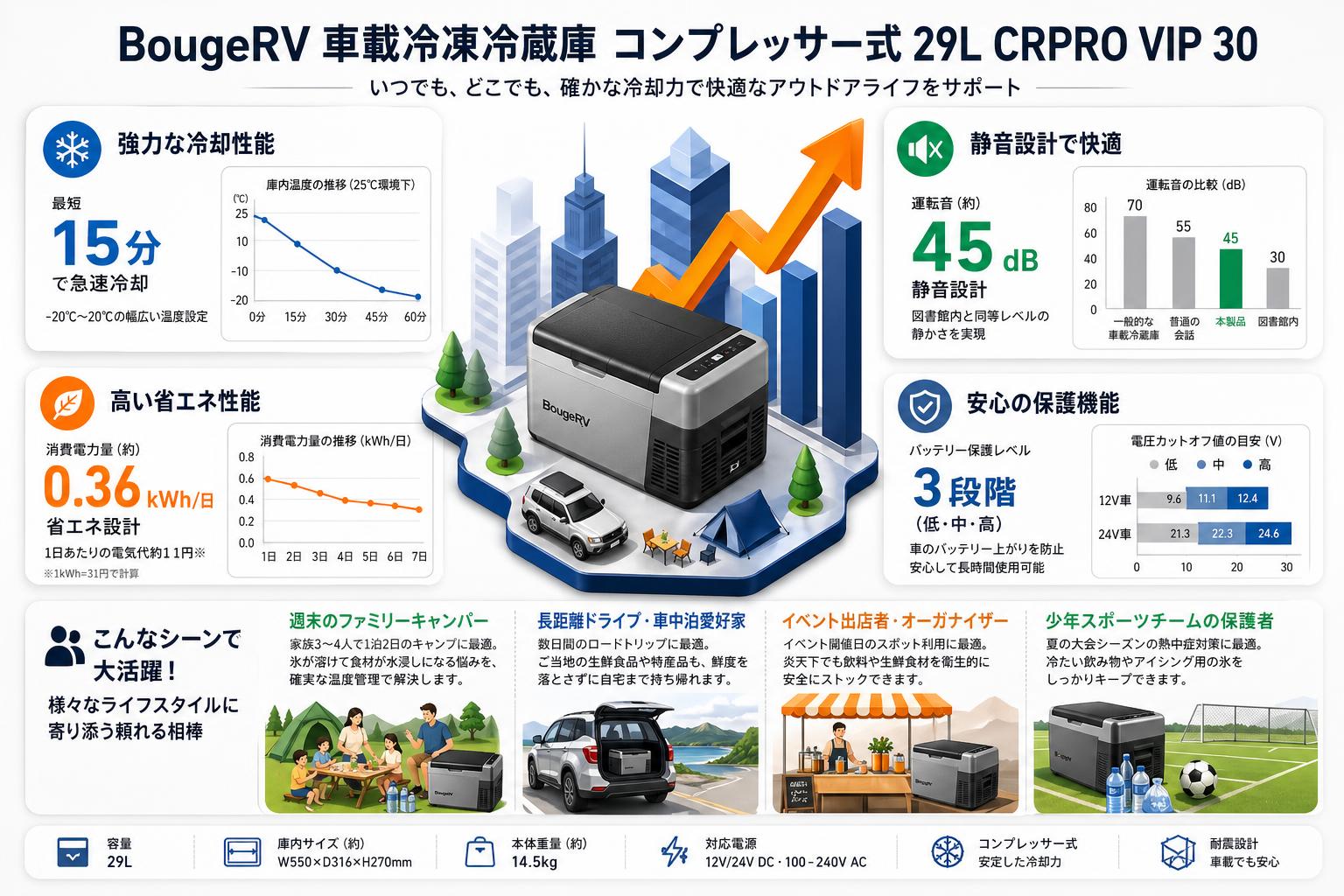 BougeRV 車載冷凍冷蔵庫 コンプレッサー式 29L CRPRO VIP 30 おもな対象のお客様
