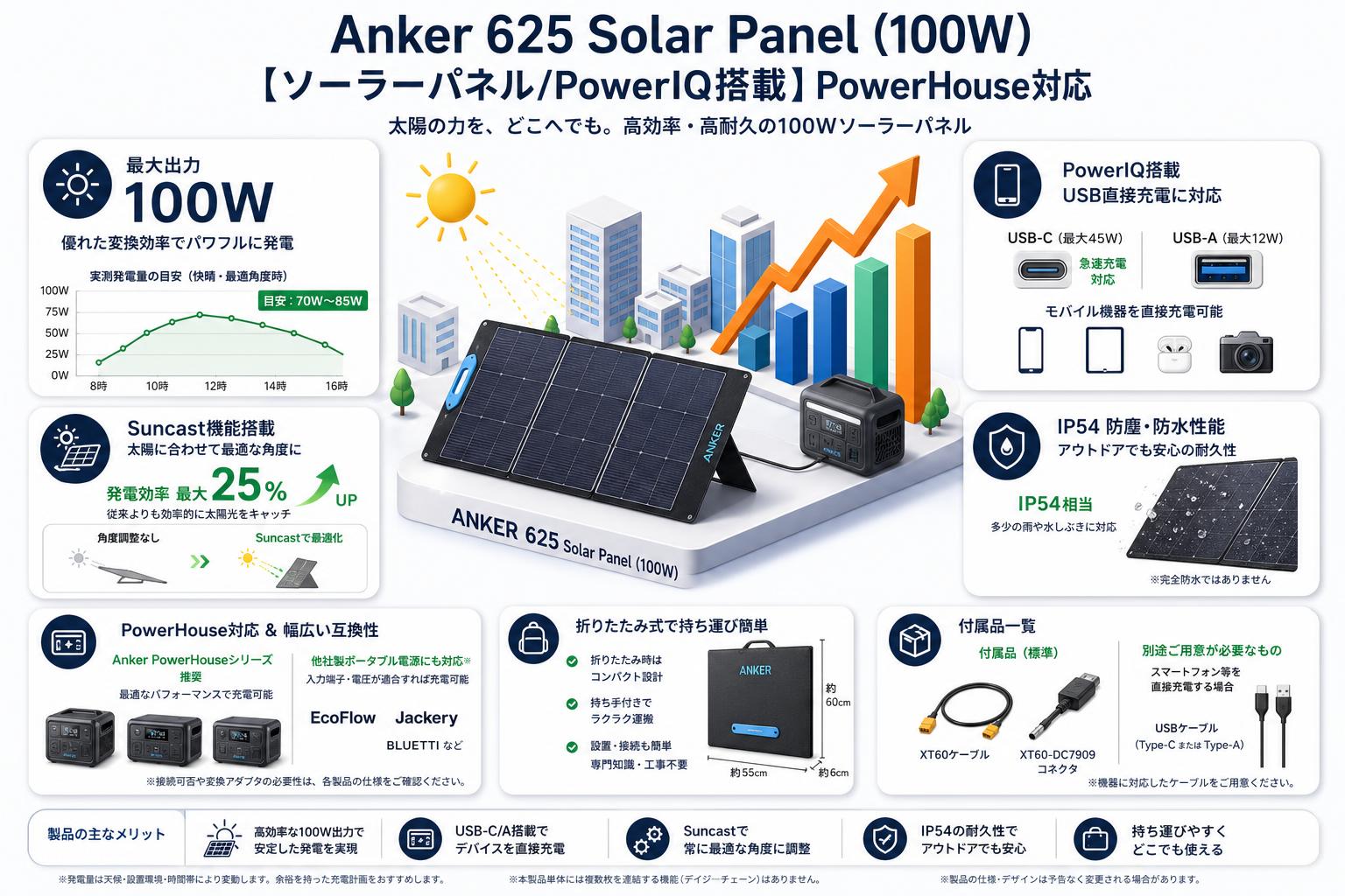Anker 625 Solar Panel (100W)【ソーラーパネル/PowerIQ搭載