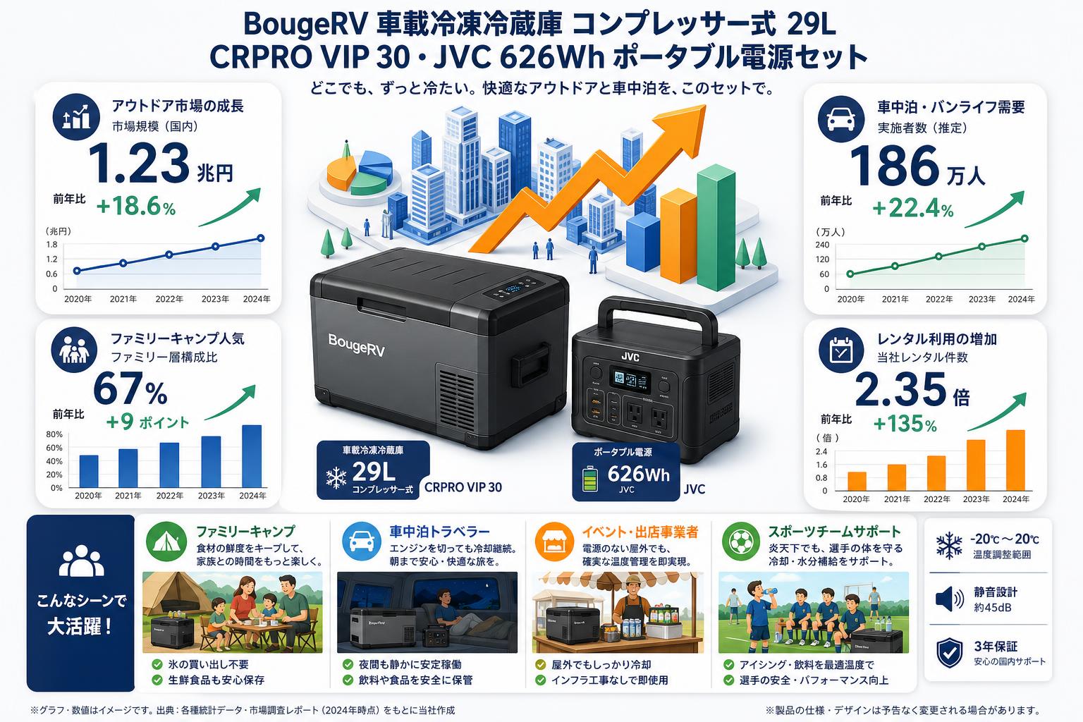 BougeRV 車載冷凍冷蔵庫 コンプレッサー式 29L CRPRO VIP 30・JVC 626Wh ポータブル電源セット おもな対象のお客様