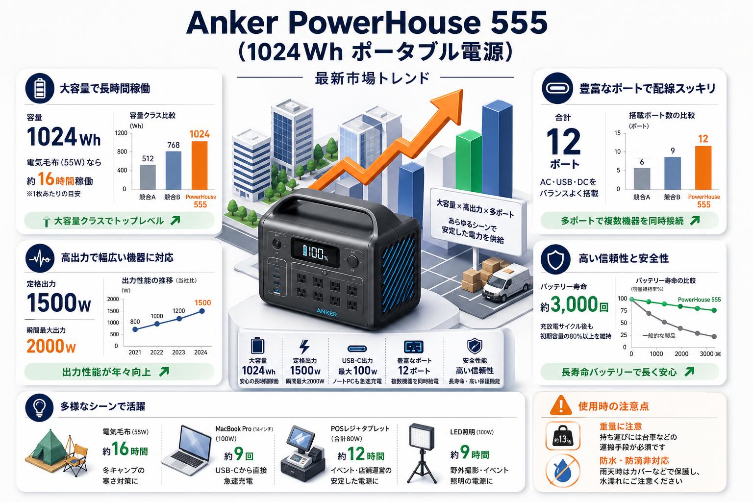 Anker PowerHouse 555 (1024Wh ポータブル電源) インターネット上のお客様の声（評判）