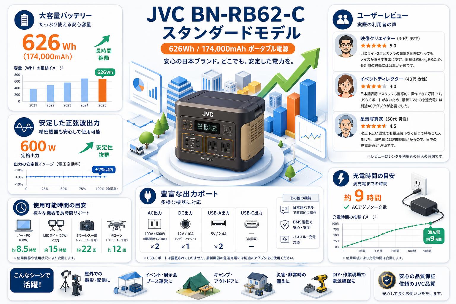 JVC BN-RB62-C スタンダードモデル (626Wh/174,000mAh ポータブル電源) インターネット上のお客様の声（評判）