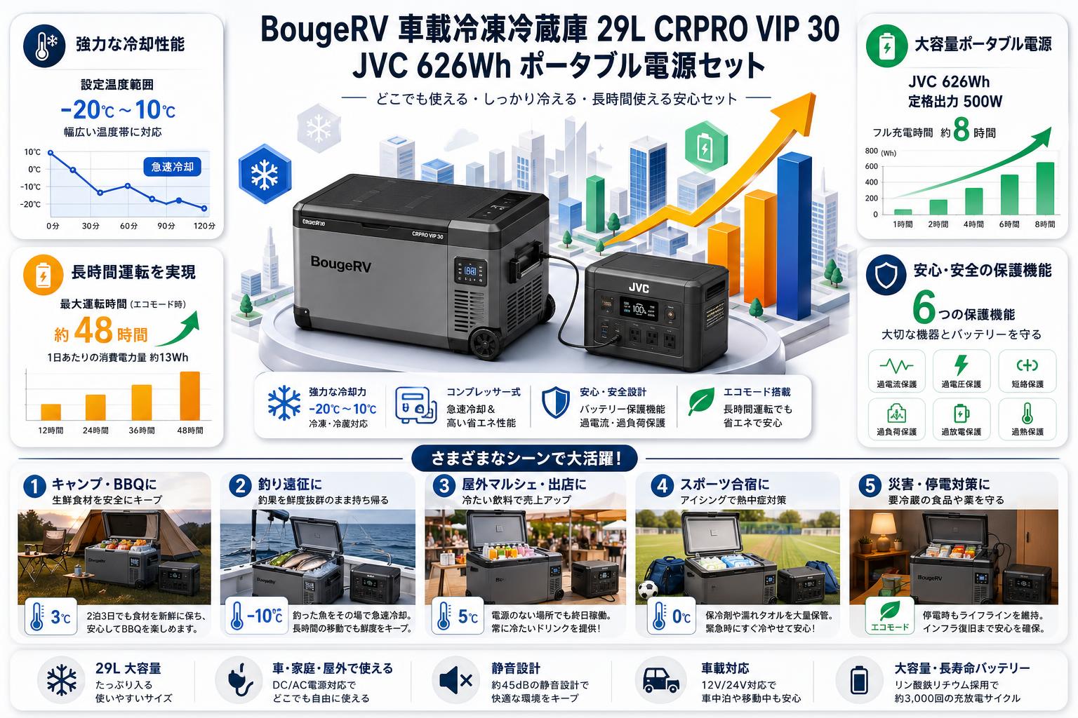 BougeRV 車載冷凍冷蔵庫 コンプレッサー式 29L CRPRO VIP 30・JVC 626Wh ポータブル電源セット 用途