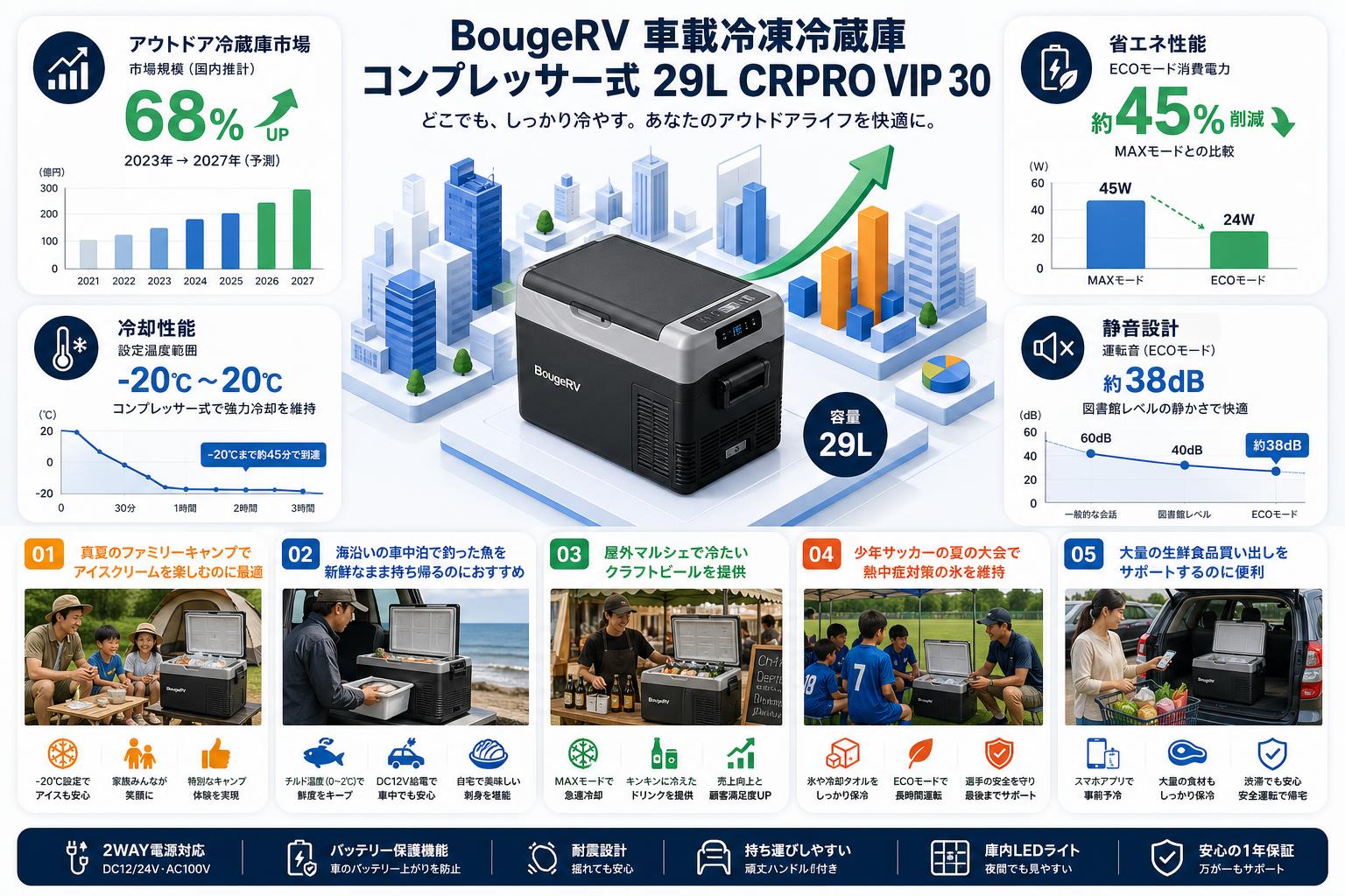 BougeRV 車載冷凍冷蔵庫 コンプレッサー式 29L CRPRO VIP 30 用途