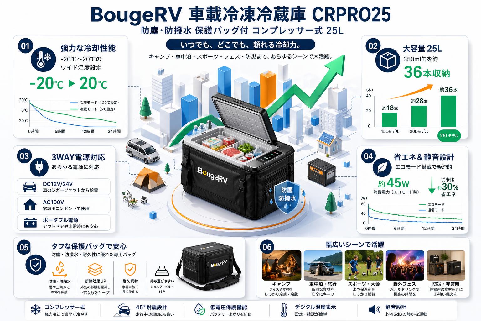BougeRV 車載冷凍冷蔵庫・防塵 防撥水 保護バッグ付 コンプレッサー式