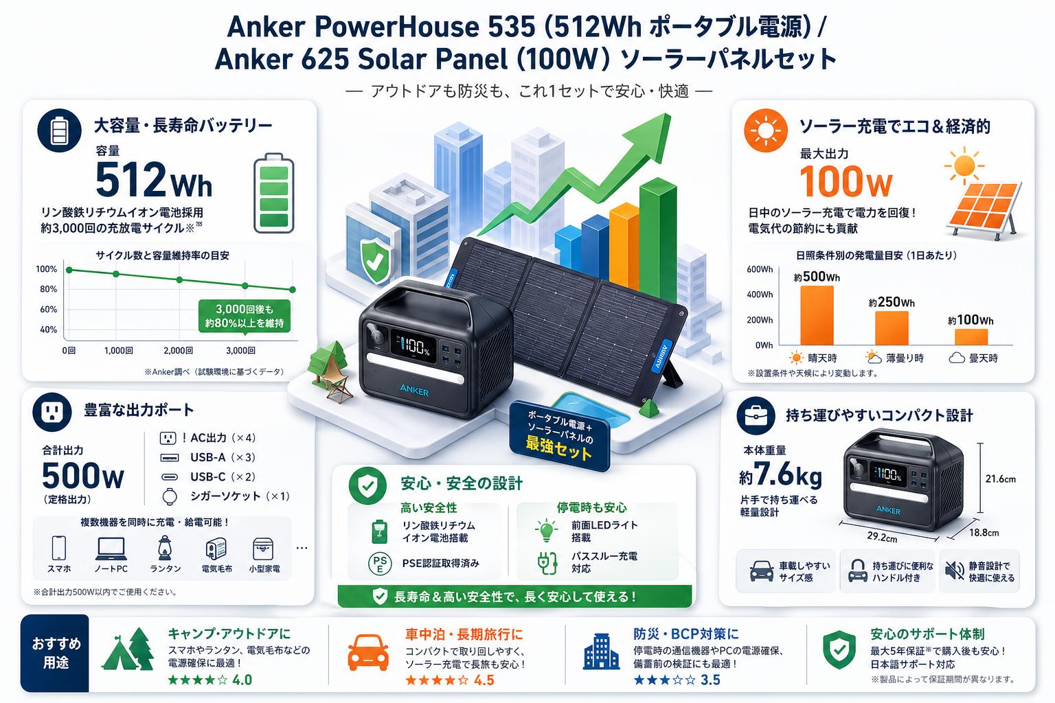 Anker PowerHouse 535 (512Wh ポータブル電源) / Anker 625 Solar Panel (100W) ソーラーパネルセット インターネット上のお客様の声（評判）