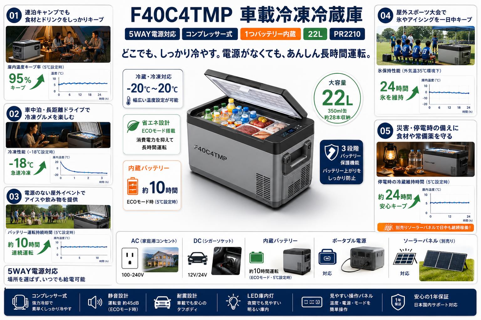 F40C4TMP 車載冷凍冷蔵庫  5WAY電源対応 コンプレッサー式 1つバッテリー内蔵 22L PR2210 用途