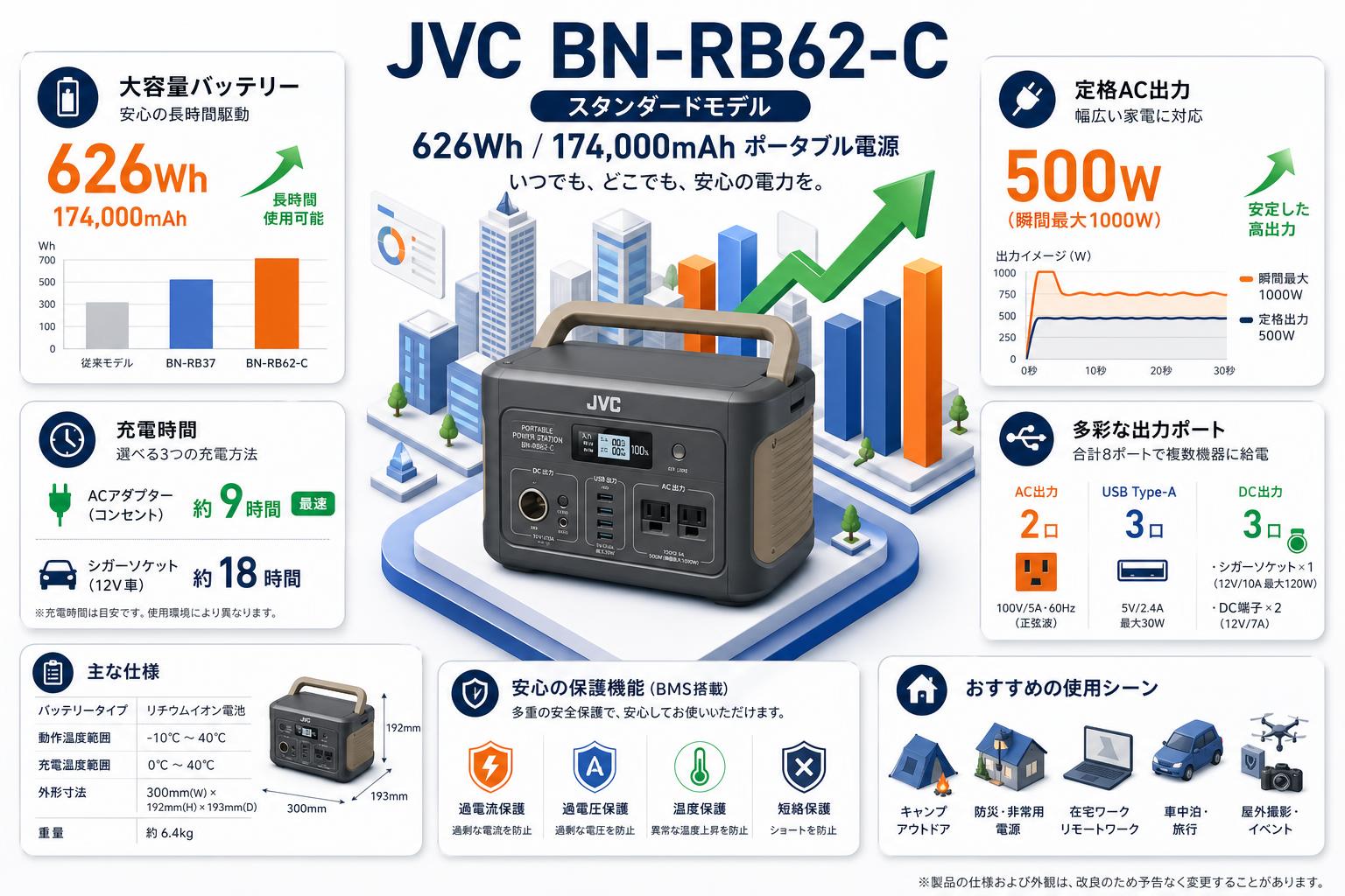 JVC BN-RB62-C スタンダードモデル (626Wh/174,000mAh ポータブル電源) スペック