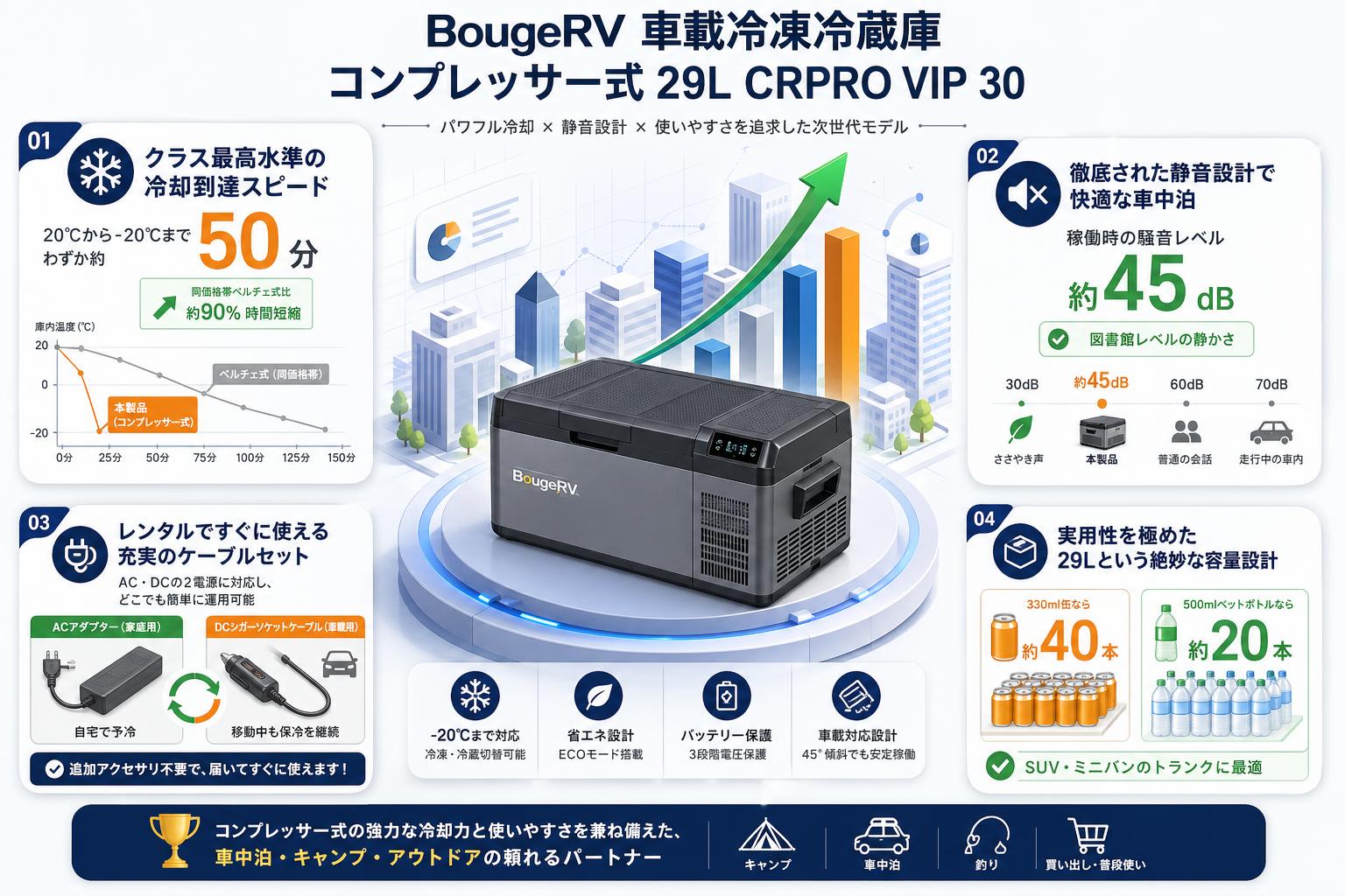 BougeRV 車載冷凍冷蔵庫 コンプレッサー式 29L CRPRO VIP 30 セールスポイント