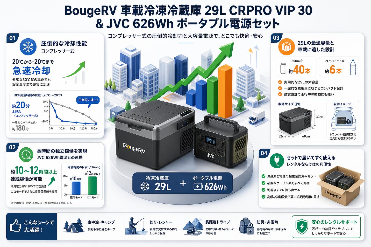BougeRV 車載冷凍冷蔵庫 コンプレッサー式 29L CRPRO VIP 30・JVC 626Wh ポータブル電源セット セールスポイント