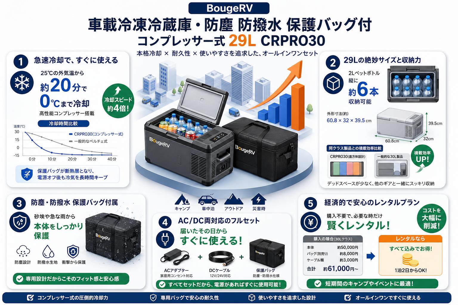 BougeRV 車載冷凍冷蔵庫・防塵 防撥水 保護バッグ付 コンプレッサー式 29L CRPRO30 セールスポイント
