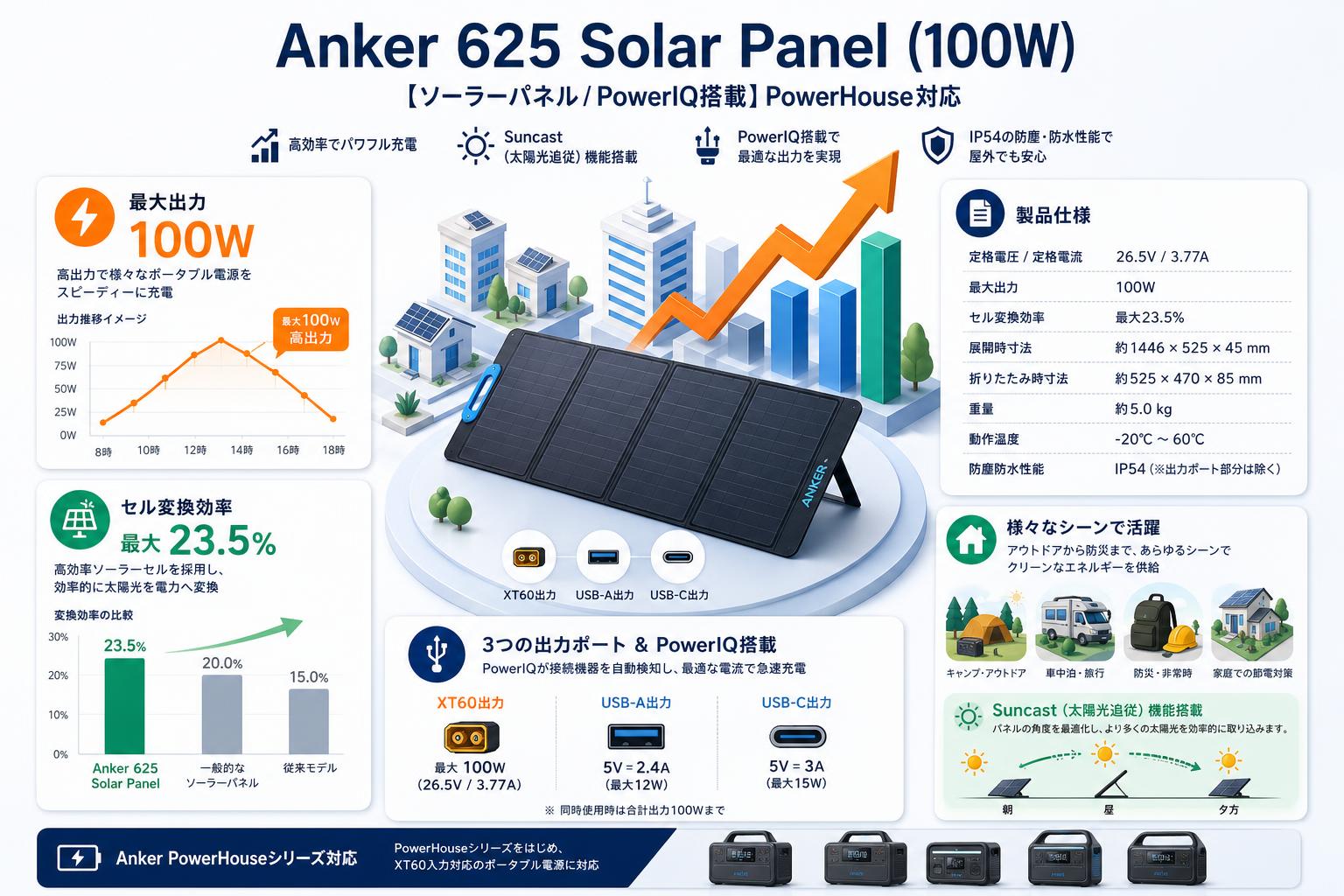 Anker 625 Solar Panel (100W)【ソーラーパネル/PowerIQ搭載