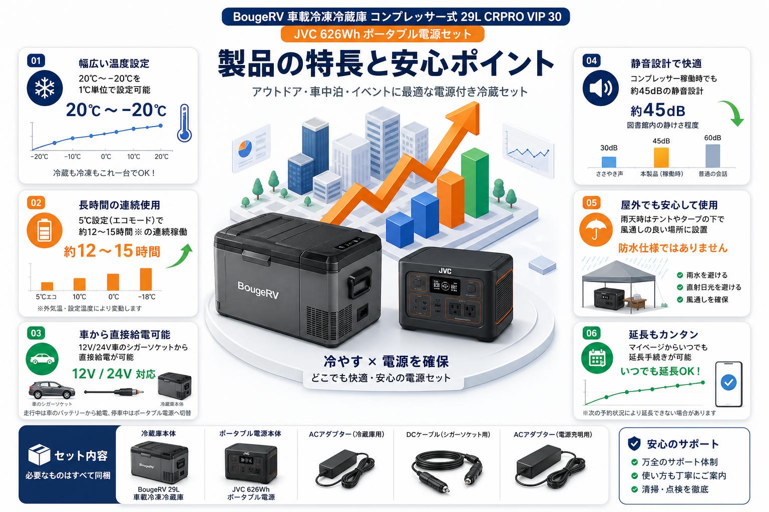 BougeRV 車載冷凍冷蔵庫 コンプレッサー式 29L CRPRO VIP 30・JVC 626Wh ポータブル電源セット FAQ（よくある質問と答え）