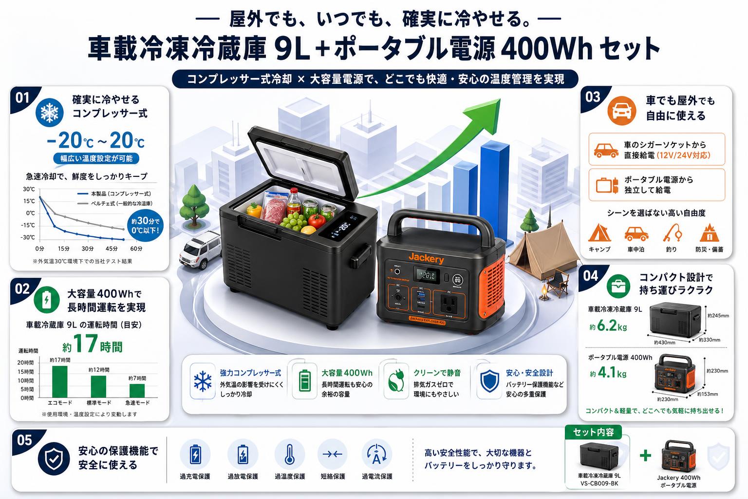 Bonarca 車載冷凍冷蔵庫 コンプレッサー式 9L ‎‎VS-CBOO9-BK・Jackery 400Wh ポータブル電源セット 概要