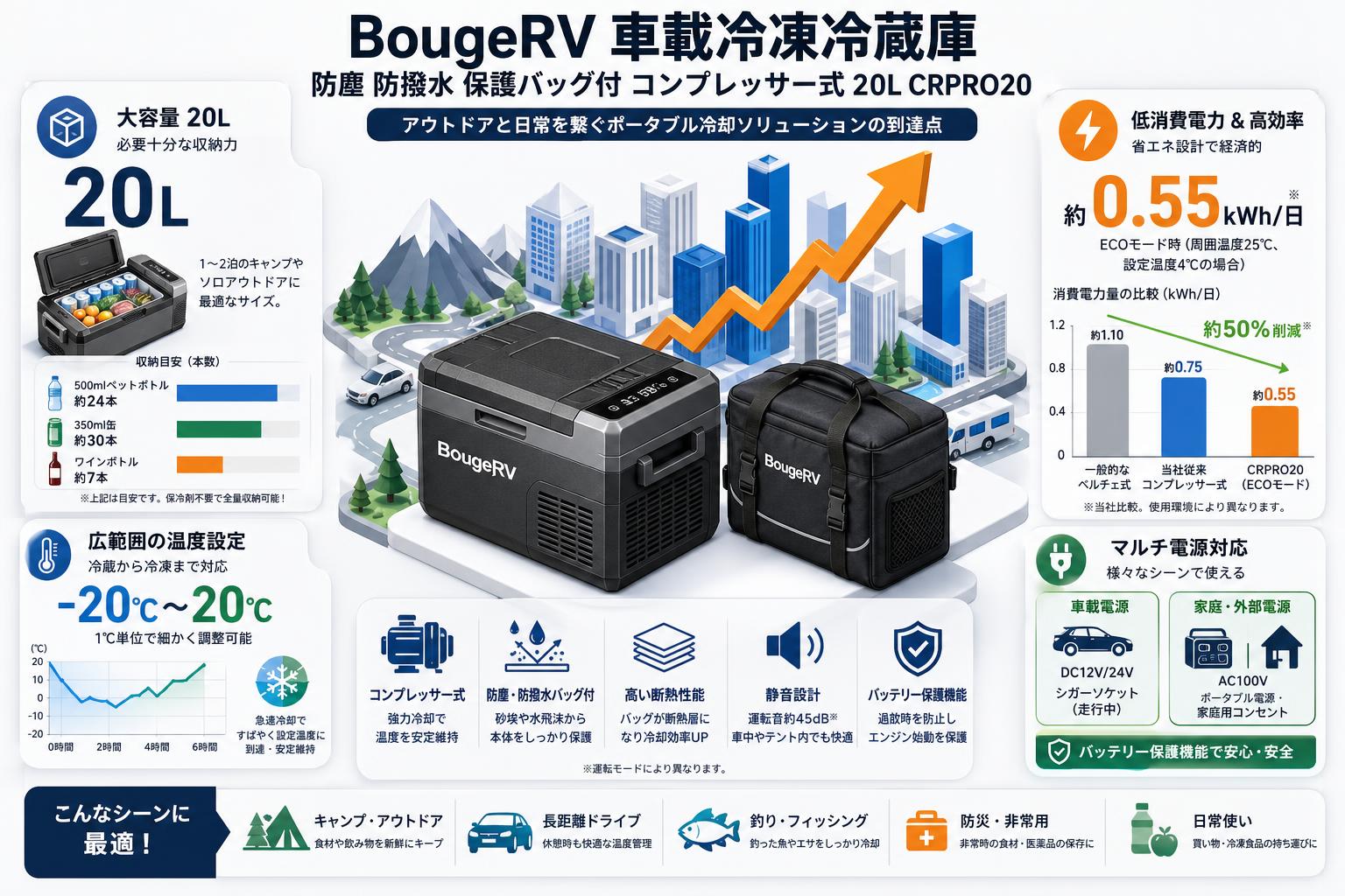BougeRV 車載冷凍冷蔵庫・防塵 防撥水 保護バッグ付 コンプレッサー式 20L CRPRO20 概要