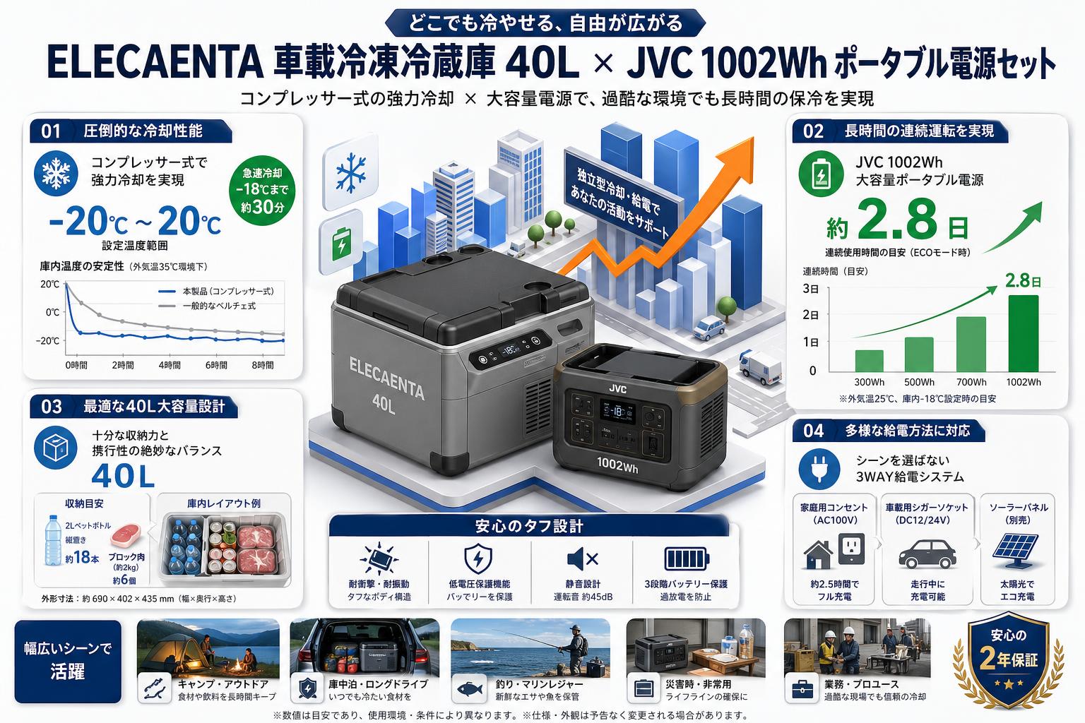 ELECAENTA 車載冷凍冷蔵庫 コンプレッサー式 40L ‎‎ZGW41・JVC 1002Wh ポータブル電源セット 概要