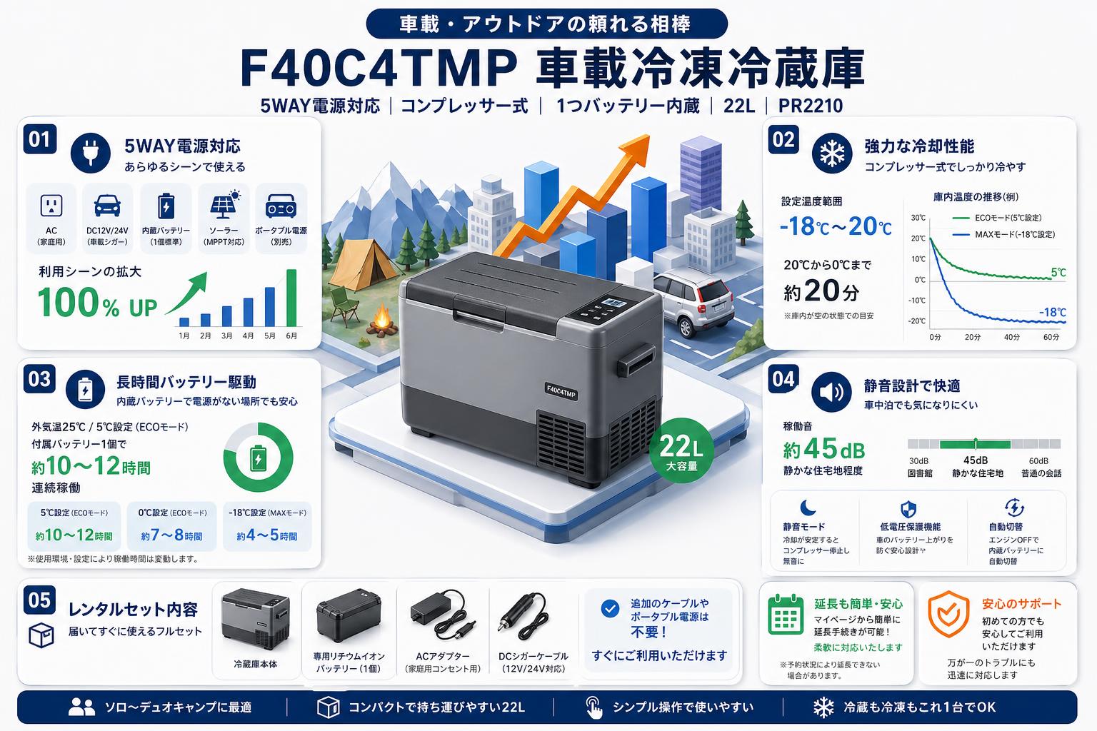 F40C4TMP 車載冷凍冷蔵庫  5WAY電源対応 コンプレッサー式 1つバッテリー内蔵 22L PR2210 FAQ（よくある質問と答え）