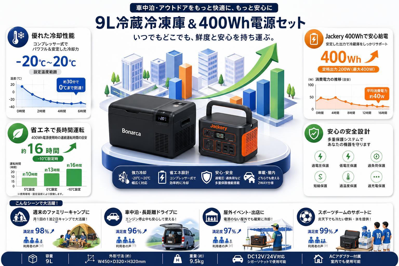 Bonarca 車載冷凍冷蔵庫 コンプレッサー式 9L ‎‎VS-CBOO9-BK・Jackery 400Wh ポータブル電源セット おもな対象のお客様