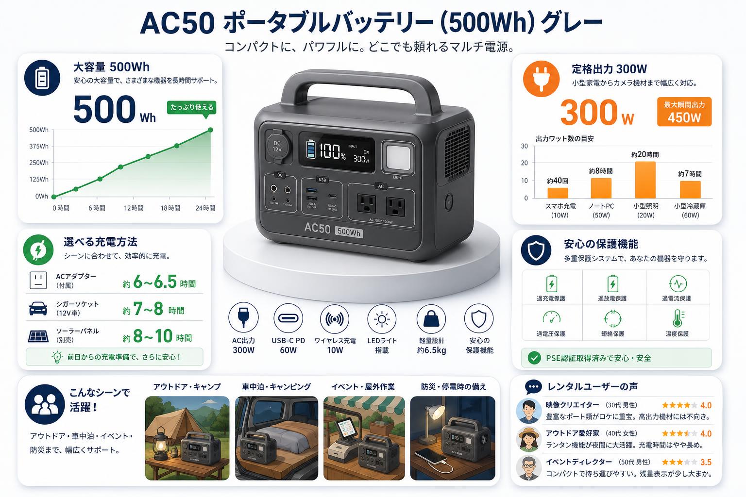 AC50 ポータブルバッテリー (500Wh)  グレー インターネット上のお客様の声（評判）