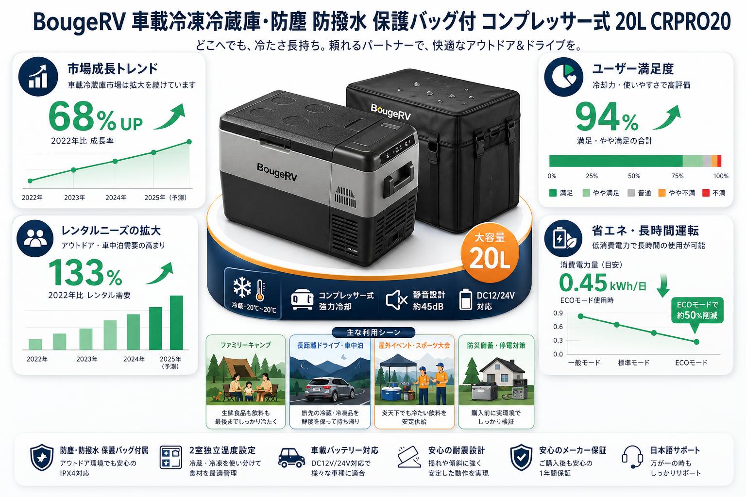 BougeRV 車載冷凍冷蔵庫・防塵 防撥水 保護バッグ付 コンプレッサー式 20L CRPRO20 おもな対象のお客様