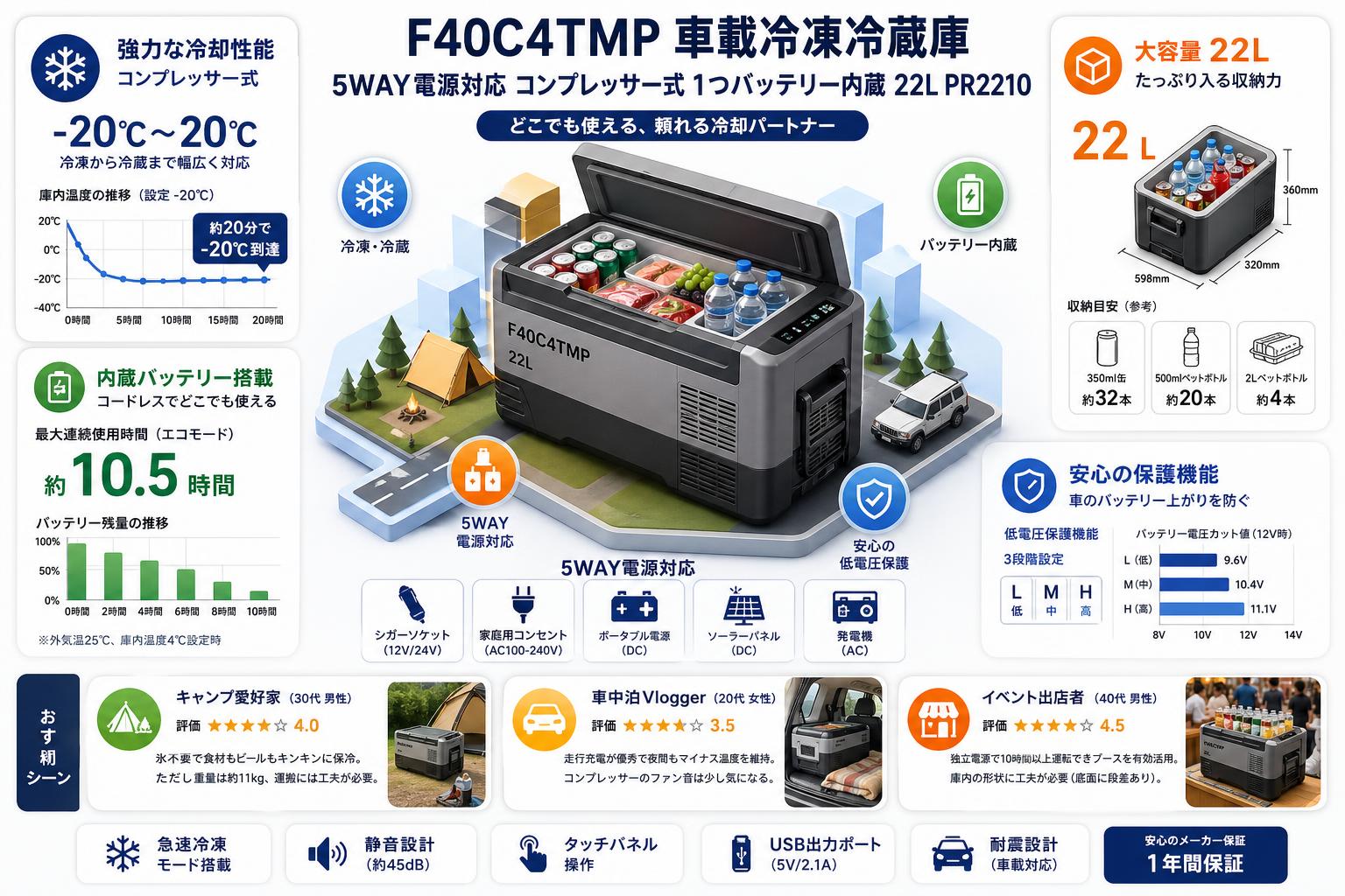 F40C4TMP 車載冷凍冷蔵庫  5WAY電源対応 コンプレッサー式 1つバッテリー内蔵 22L PR2210 インターネット上のお客様の声（評判）