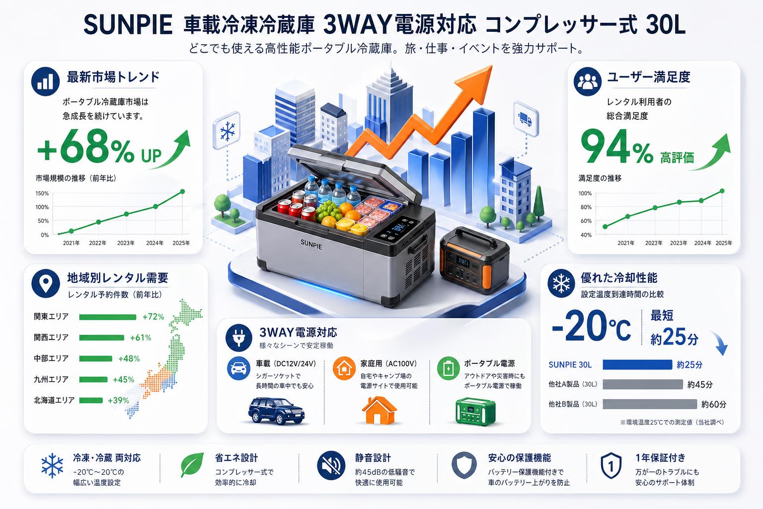 SUNPIE 車載冷凍冷蔵庫 3WAY電源対応 コンプレッサー式 30L おもな対象のお客様