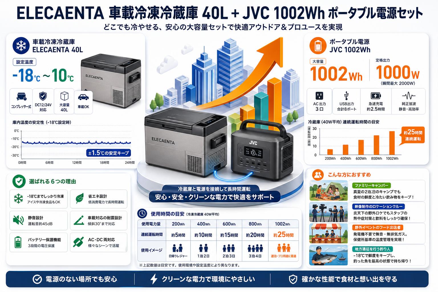 ELECAENTA 車載冷凍冷蔵庫 コンプレッサー式 40L ‎‎ZGW41・JVC 1002Wh ポータブル電源セット おもな対象のお客様
