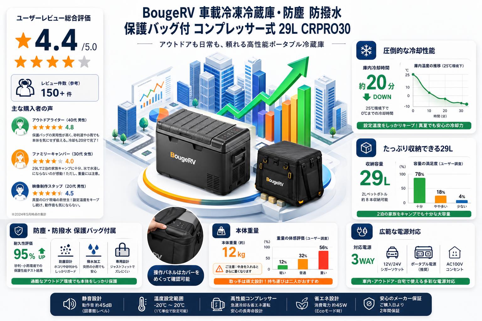 BougeRV 車載冷凍冷蔵庫・防塵 防撥水 保護バッグ付 コンプレッサー式 29L CRPRO30 インターネット上のお客様の声（評判）