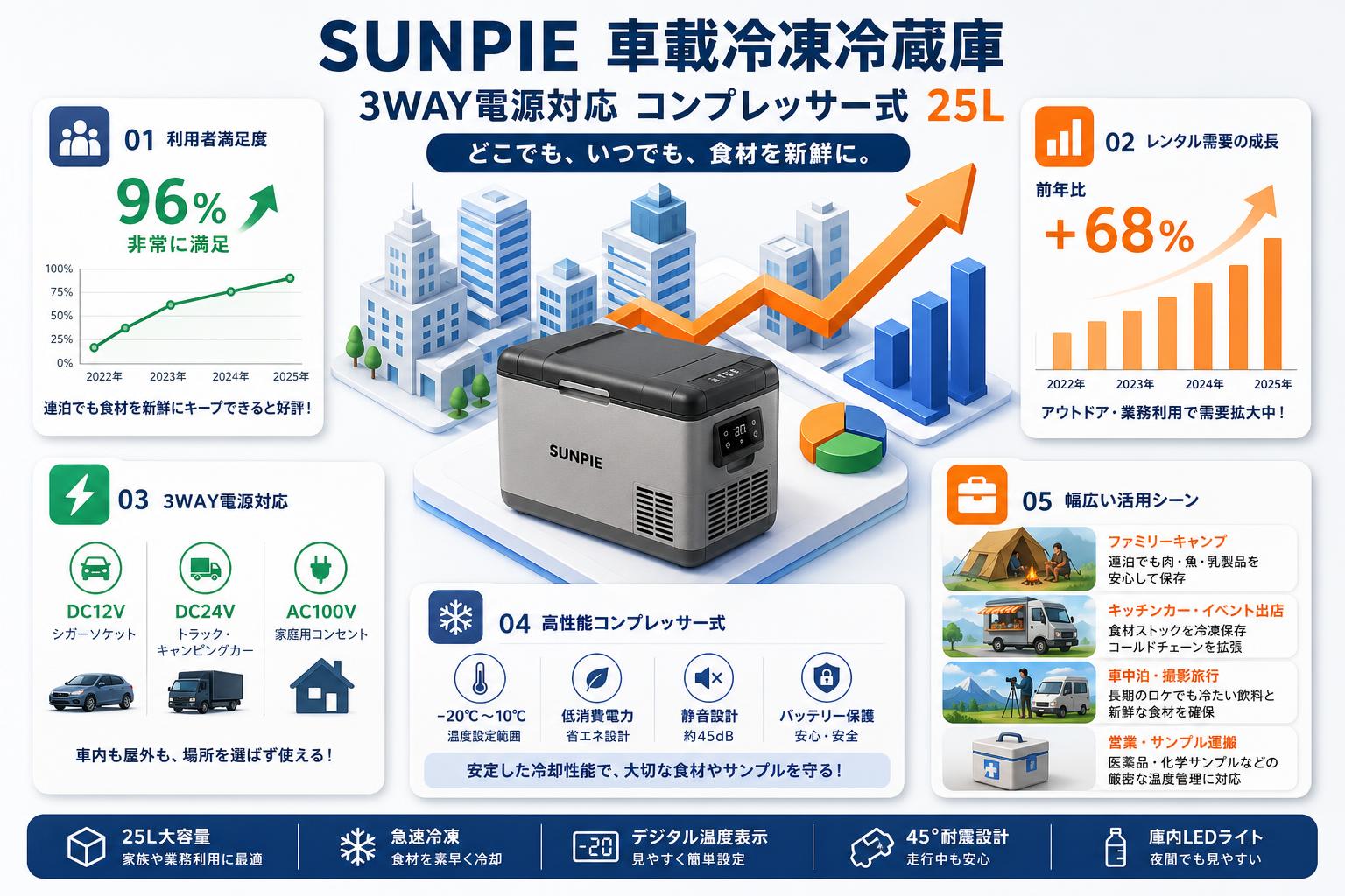 SUNPIE 車載冷凍冷蔵庫 3WAY電源対応 コンプレッサー式 25L おもな対象のお客様