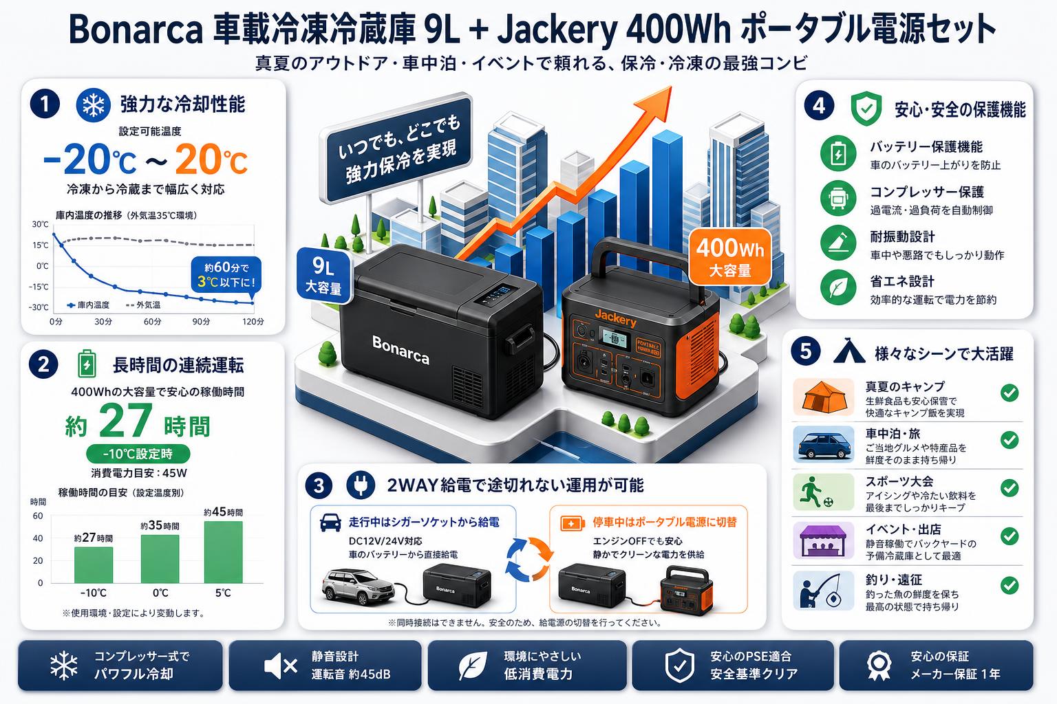 Bonarca 車載冷凍冷蔵庫 コンプレッサー式 9L ‎‎VS-CBOO9-BK・Jackery 400Wh ポータブル電源セット 用途