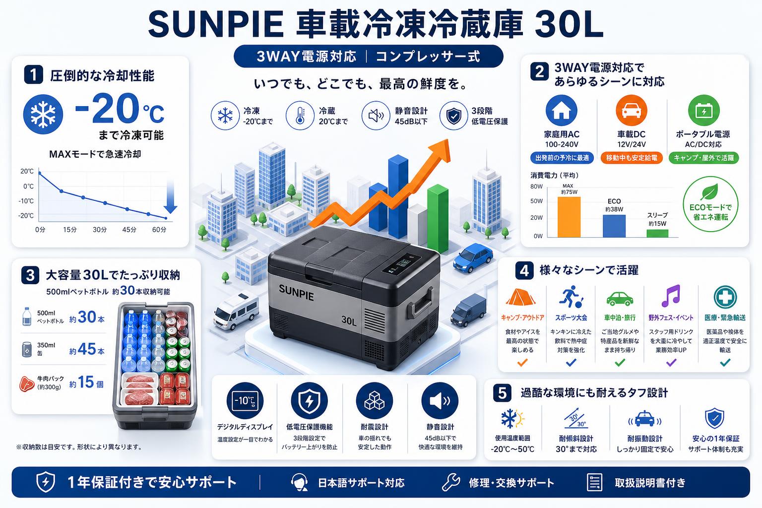 SUNPIE 車載冷凍冷蔵庫 3WAY電源対応 コンプレッサー式 30L 用途