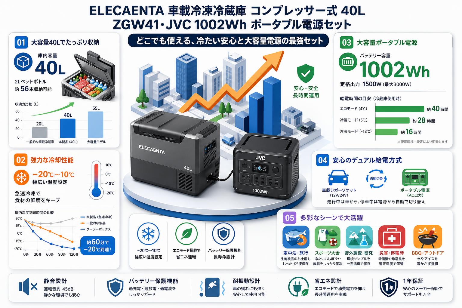 ELECAENTA 車載冷凍冷蔵庫 コンプレッサー式 40L ‎‎ZGW41・JVC 1002Wh ポータブル電源セット 用途