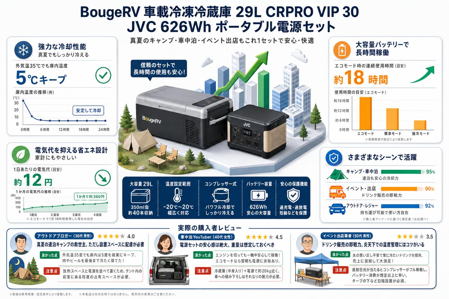 BougeRV 車載冷凍冷蔵庫 コンプレッサー式 29L CRPRO VIP 30・JVC 626Wh ポータブル電源セット インターネット上のお客様の声（評判）