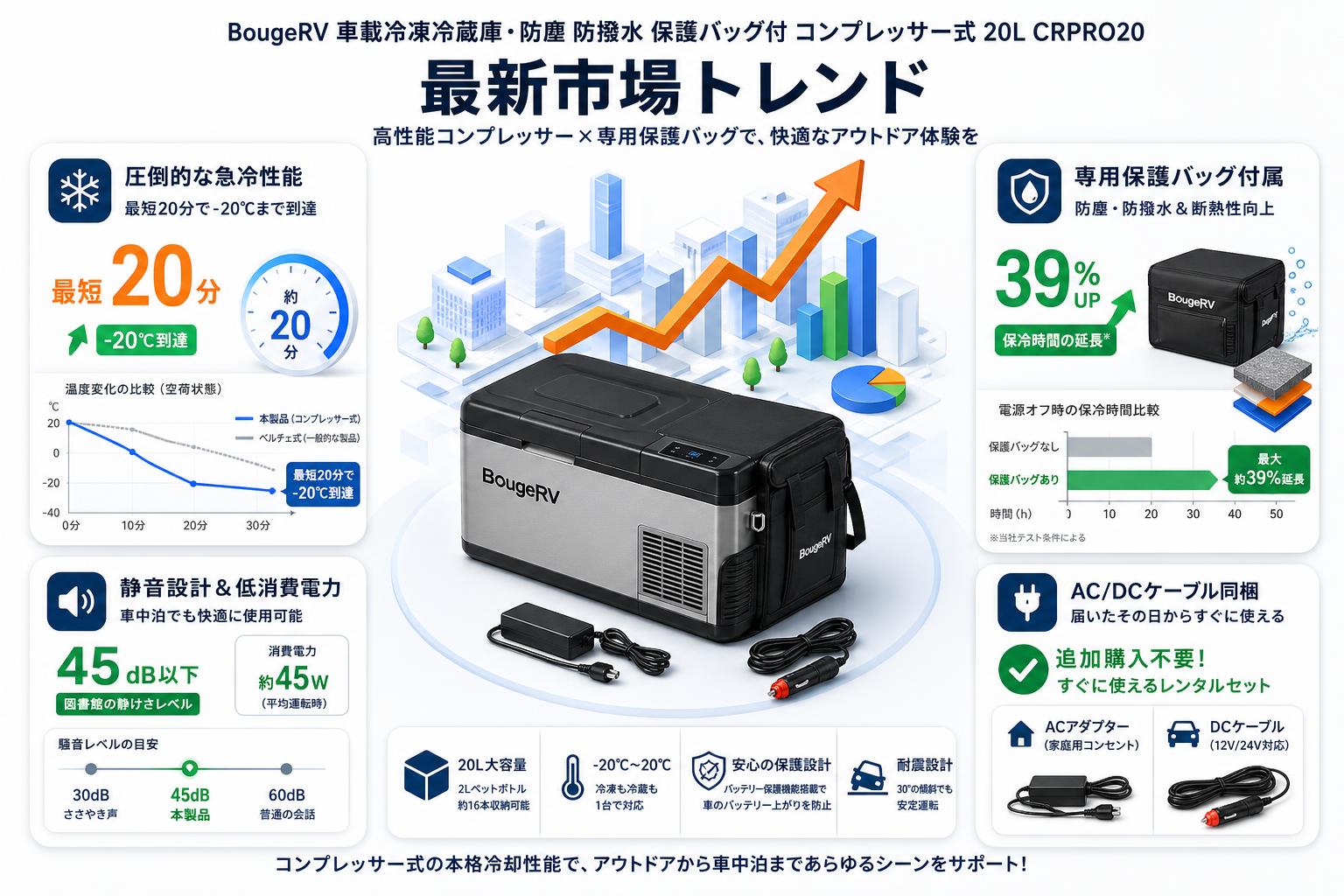 BougeRV 車載冷凍冷蔵庫・防塵 防撥水 保護バッグ付 コンプレッサー式 20L CRPRO20 セールスポイント