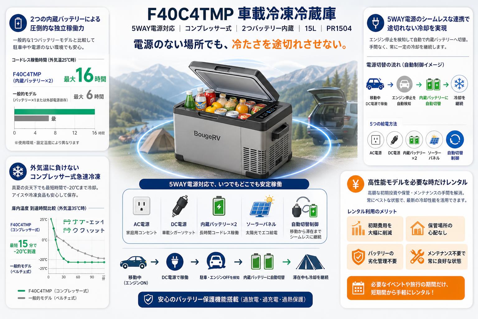 F40C4TMP 車載冷凍冷蔵庫  5WAY電源対応 コンプレッサー式 2つバッテリー内蔵 15L  PR1504 セールスポイント