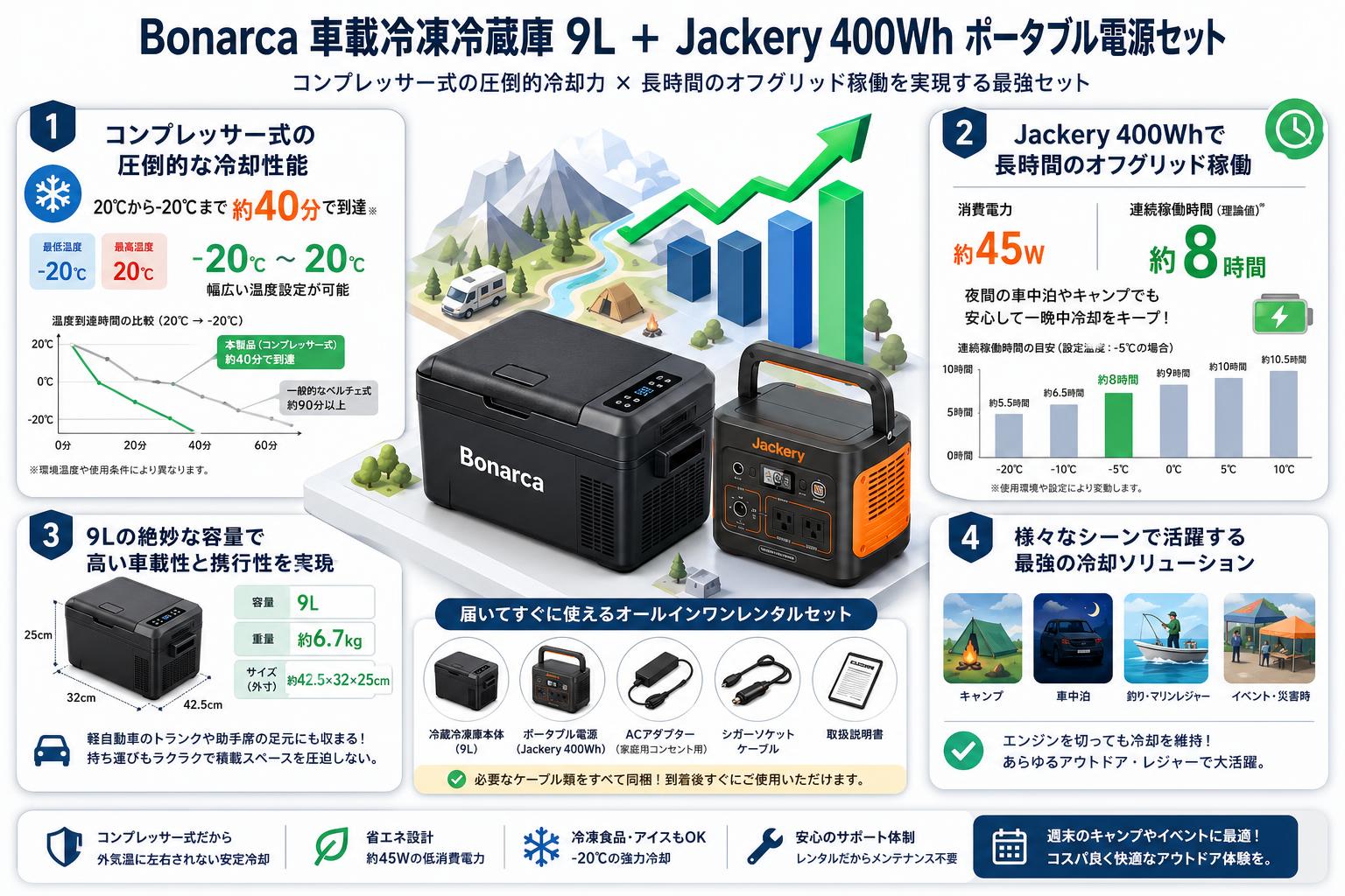 Bonarca 車載冷凍冷蔵庫 コンプレッサー式 9L ‎‎VS-CBOO9-BK・Jackery 400Wh ポータブル電源セット セールスポイント