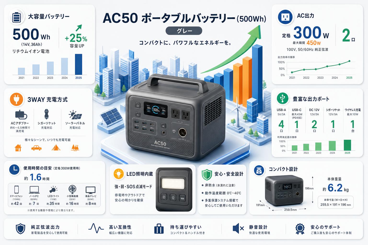 AC50 ポータブルバッテリー (500Wh)  グレー スペック