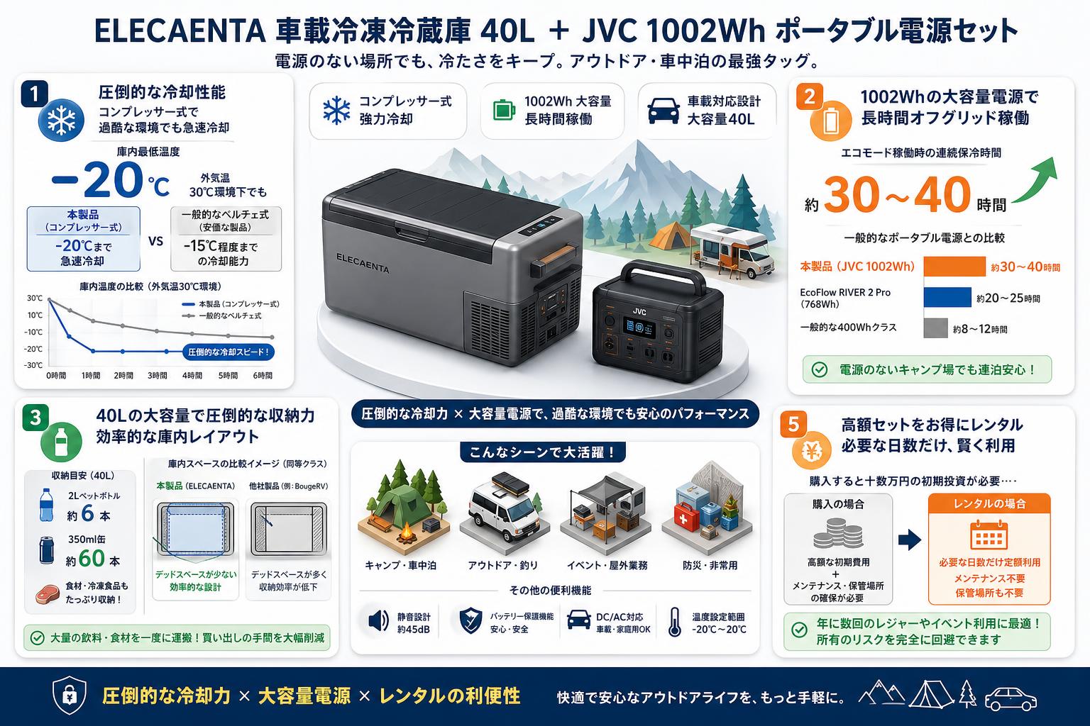 ELECAENTA 車載冷凍冷蔵庫 コンプレッサー式 40L ‎‎ZGW41・JVC 1002Wh ポータブル電源セット セールスポイント