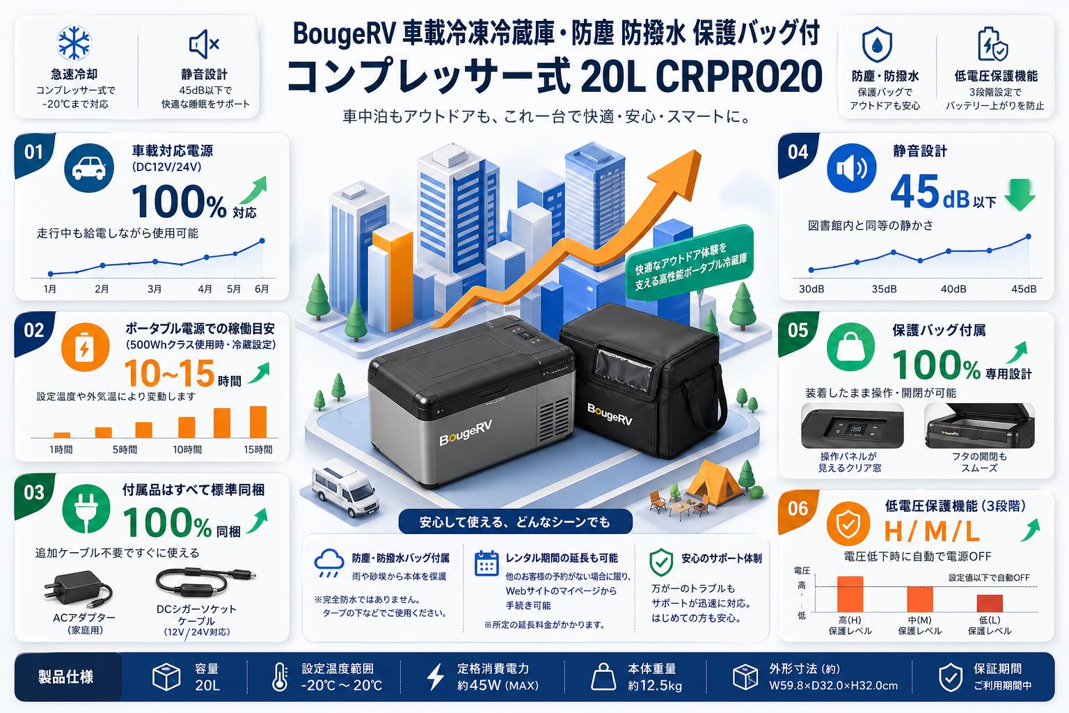 BougeRV 車載冷凍冷蔵庫・防塵 防撥水 保護バッグ付 コンプレッサー式 20L CRPRO20 FAQ（よくある質問と答え）