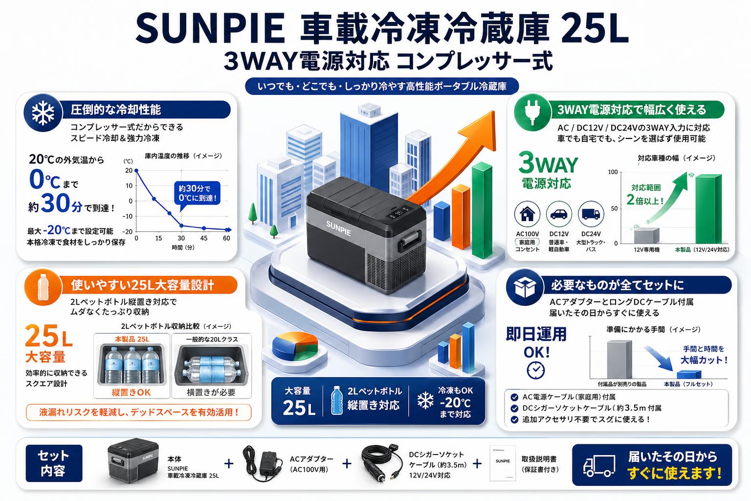 SUNPIE 車載冷凍冷蔵庫 3WAY電源対応 コンプレッサー式 25L セールスポイント