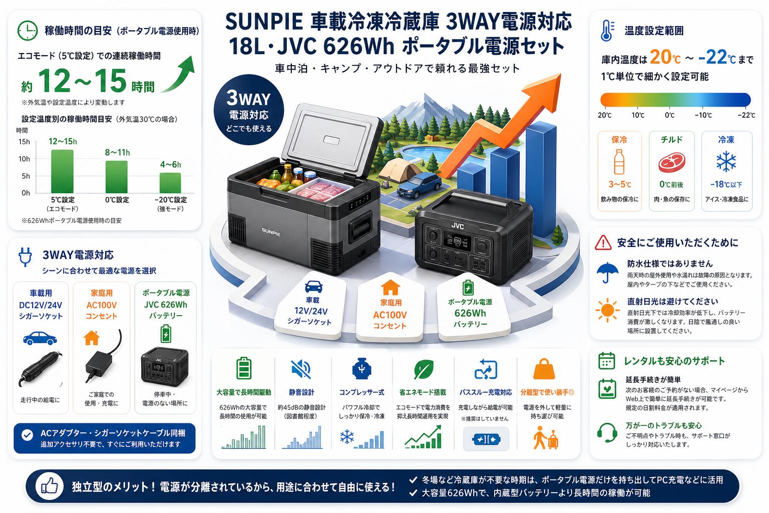SUNPIE 車載冷凍冷蔵庫 3WAY電源対応 コンプレッサー式 18L・JVC 626Wh ポータブル電源セット FAQ（よくある質問と答え）