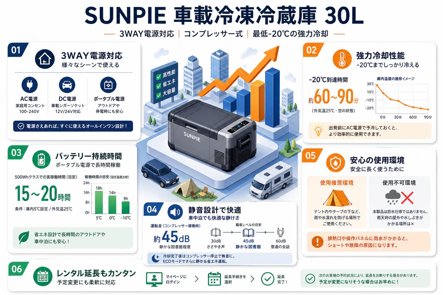 SUNPIE 車載冷凍冷蔵庫 3WAY電源対応 コンプレッサー式 30L FAQ（よくある質問と答え）